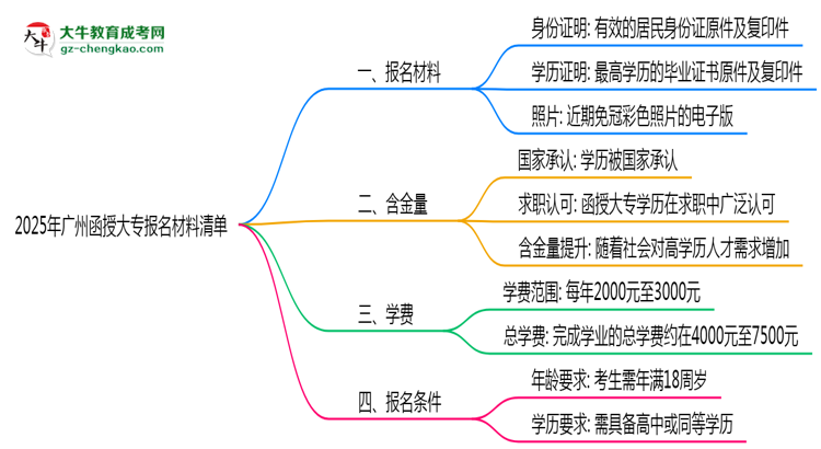 2025年廣州函授大專報名材料清單(附模板下載鏈接)思維導(dǎo)圖
