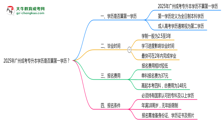 2025年廣州成考專升本學(xué)歷是否算第一學(xué)歷?定義思維導(dǎo)圖