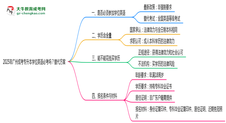 2025年廣州成考專升本學(xué)位英語必考嗎？替代方案思維導(dǎo)圖