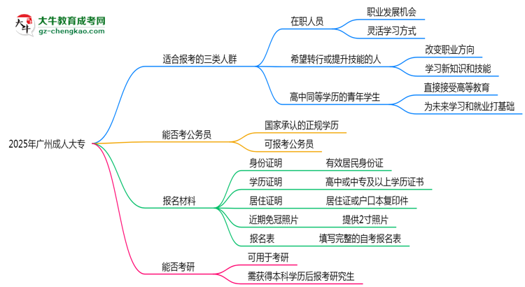 2025年廣州適合報(bào)成人大專(zhuān)的三類(lèi)人群推薦思維導(dǎo)圖