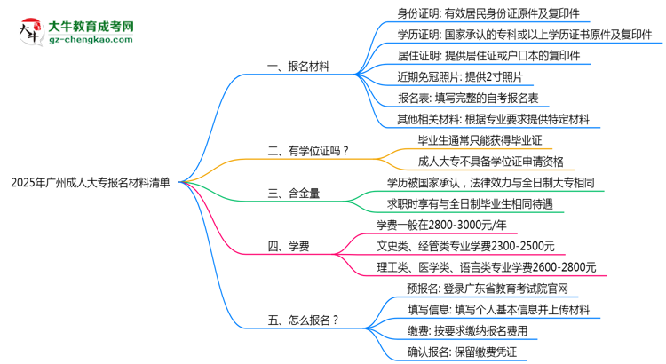2025年廣州成人大專報名材料清單(附模板下載鏈接)思維導(dǎo)圖