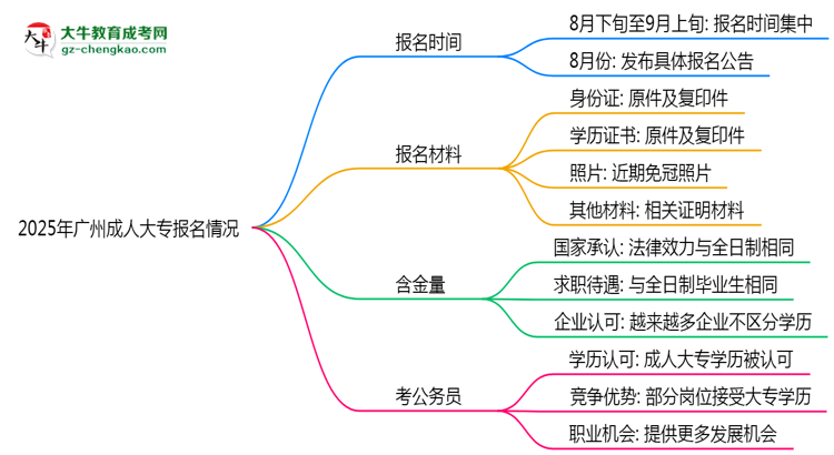 2025年廣州成人大專報名是否全年開放？時間限制思維導(dǎo)圖