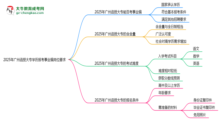 2025年廣州函授大專學(xué)歷報(bào)考事業(yè)編崗位要求思維導(dǎo)圖