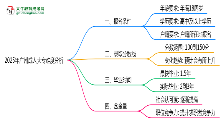 2025年廣州成人大專難度分析：通過率超70%？思維導圖
