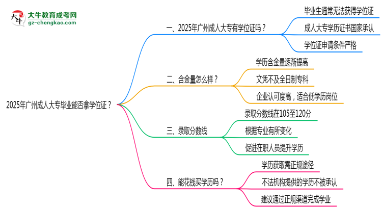 2025年廣州成人大專畢業(yè)能否拿學(xué)位證？官方申請條件思維導(dǎo)圖