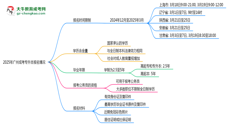 2025年廣州成考專升本報名是否全年開放？時間限制思維導圖