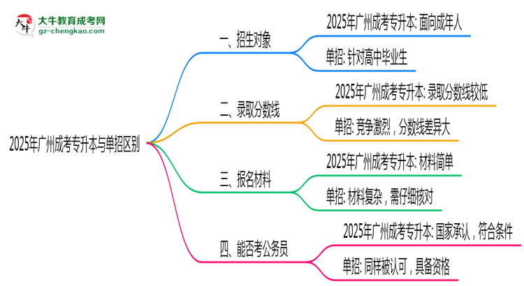 2025年廣州成考專升本與單招區(qū)別:適合人群分析思維導圖