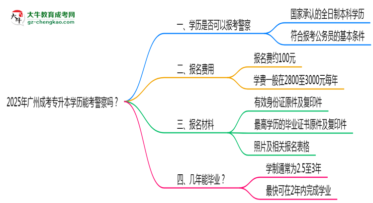 2025年廣州成考專升本學(xué)歷能考警察嗎？崗位限制思維導(dǎo)圖