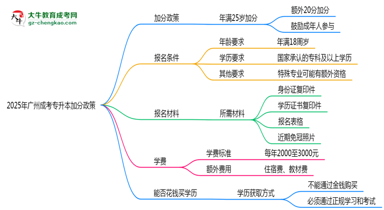 2025年廣州成考專升本加分政策：25歲自動加20分？思維導(dǎo)圖