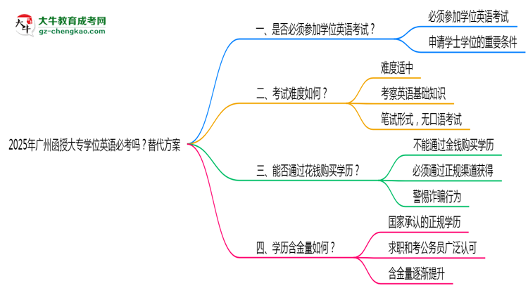 2025年廣州函授大專(zhuān)學(xué)位英語(yǔ)必考嗎？替代方案思維導(dǎo)圖