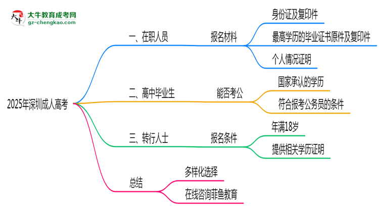 2025年深圳適合報成人高考的三類人群推薦思維導圖