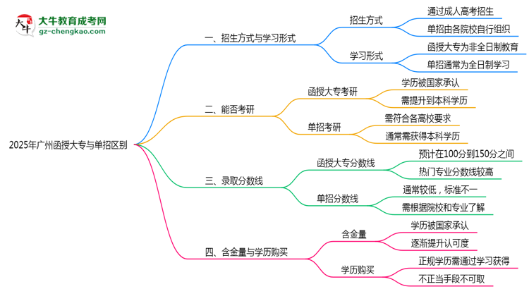 2025年廣州函授大專與單招區(qū)別:適合人群分析思維導(dǎo)圖
