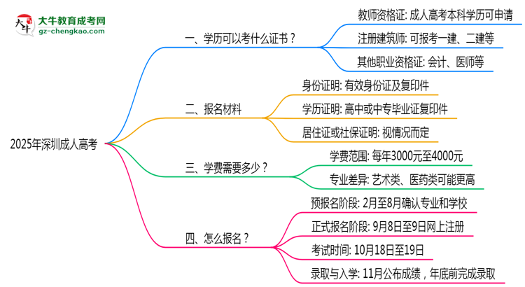 2025年深圳成人高考學(xué)歷可考證書:一建/教資等思維導(dǎo)圖