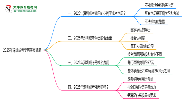 2025年深圳成考學(xué)歷買賣騙局！官方嚴(yán)打公告思維導(dǎo)圖
