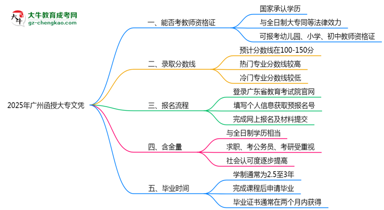 2025年廣州函授大專文憑能考教師資格證嗎？思維導(dǎo)圖