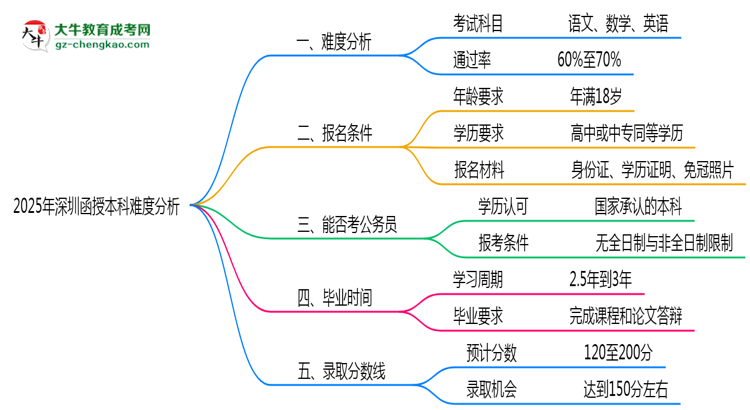 2025年深圳函授本科難度分析：通過率超70%？思維導圖