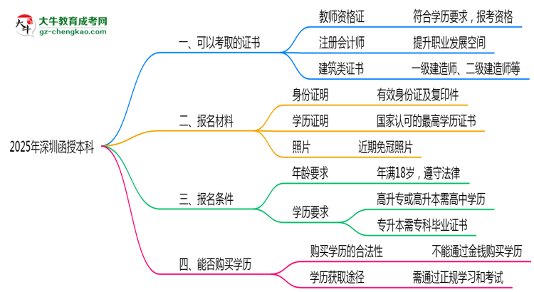 2025年深圳函授本科學(xué)歷可考證書(shū)：一建/教資等思維導(dǎo)圖