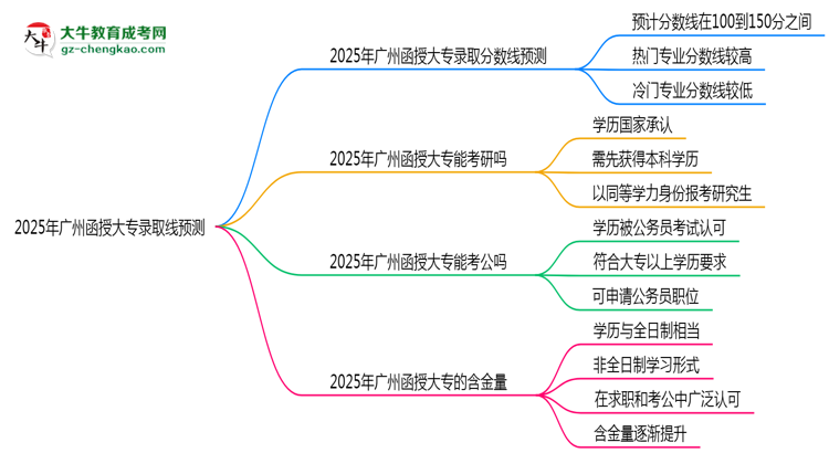 2025年廣州函授大專錄取線預(yù)測(cè):各院校最低分對(duì)比思維導(dǎo)圖