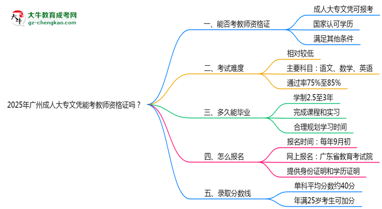2025年廣州成人大專文憑能考教師資格證嗎？思維導(dǎo)圖