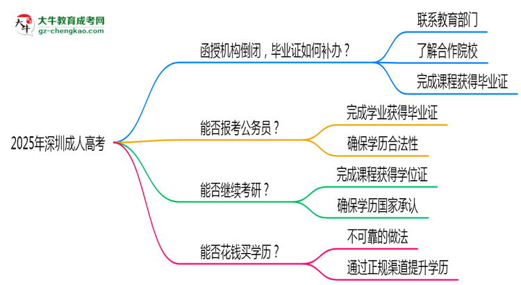 2025年深圳成人高考函授機(jī)構(gòu)倒閉如何補(bǔ)辦畢業(yè)證?思維導(dǎo)圖