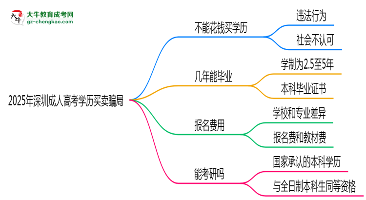 2025年深圳成人高考學(xué)歷買賣騙局!官方嚴(yán)打公告思維導(dǎo)圖