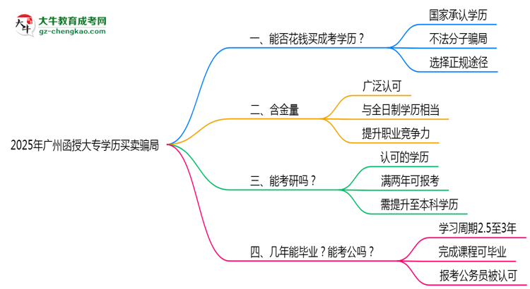 2025年廣州函授大專學(xué)歷買賣騙局！官方嚴(yán)打公告思維導(dǎo)圖