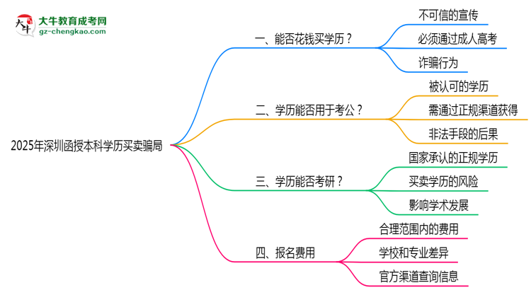 2025年深圳函授本科學歷買賣騙局！官方嚴打公告思維導圖