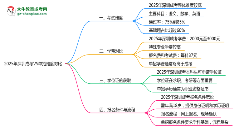 2025年深圳成考VS單招難度對(duì)比：哪個(gè)更簡(jiǎn)單？思維導(dǎo)圖