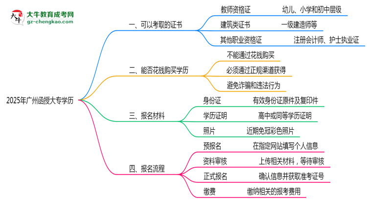 2025年廣州函授大專學(xué)歷可考證書:一建/教資等思維導(dǎo)圖