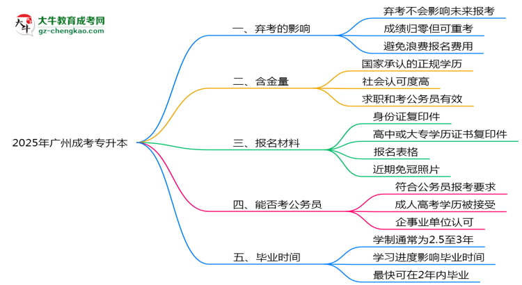 2025年廣州成考專升本棄考會禁考一年?官方回應(yīng)思維導(dǎo)圖
