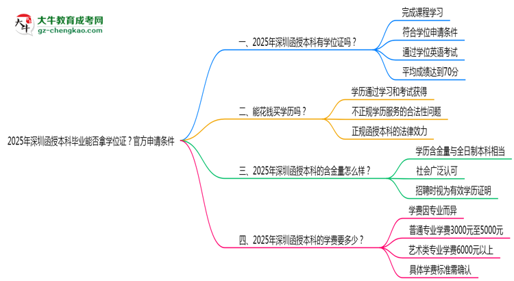 2025年深圳函授本科畢業(yè)能否拿學(xué)位證？官方申請條件思維導(dǎo)圖