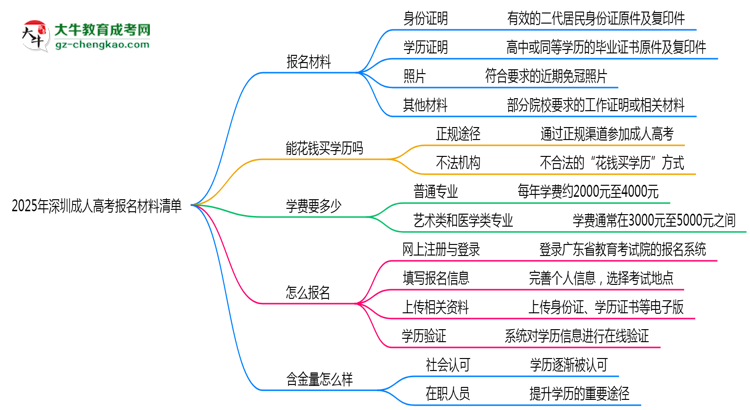 2025年深圳成人高考報名材料清單(附模板下載鏈接)思維導(dǎo)圖