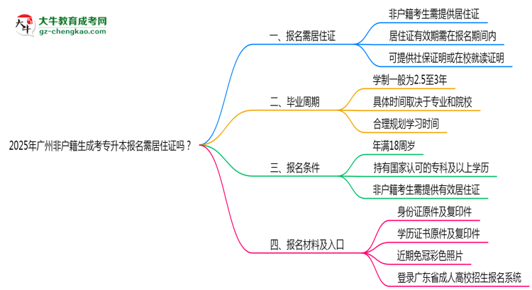 2025年廣州非戶籍生成考專升本報名需居住證嗎？思維導圖