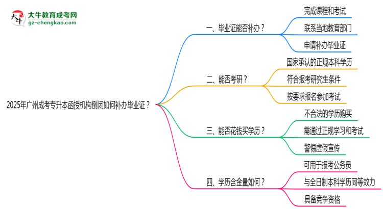 2025年廣州成考專升本函授機(jī)構(gòu)倒閉如何補(bǔ)辦畢業(yè)證?思維導(dǎo)圖