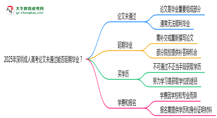 2025年深圳成人高考論文未通過(guò)能否延期畢業(yè)？思維導(dǎo)圖