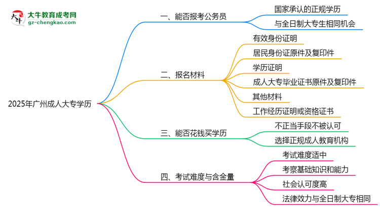 2025年廣州成人大專學(xué)歷可報公務(wù)員嗎？新規(guī)解讀思維導(dǎo)圖