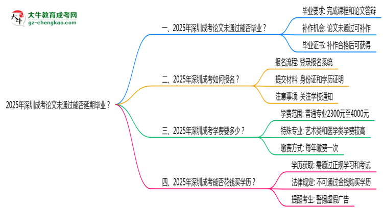 2025年深圳成考論文未通過能否延期畢業(yè)？思維導(dǎo)圖