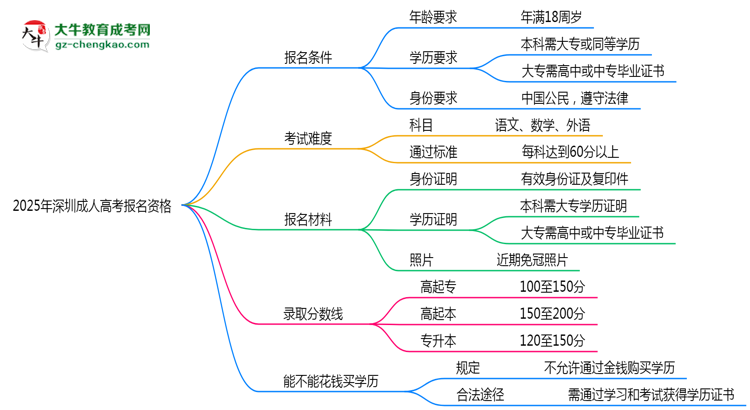 2025年深圳成人高考報名資格:年齡/學(xué)歷限制詳解思維導(dǎo)圖