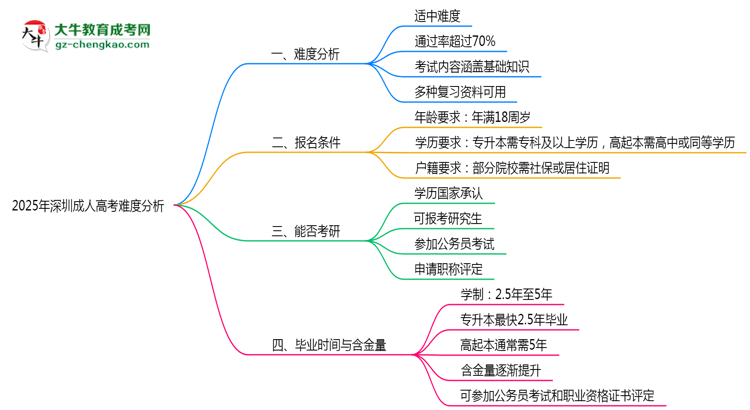 2025年深圳成人高考難度分析：通過率超70%？思維導圖