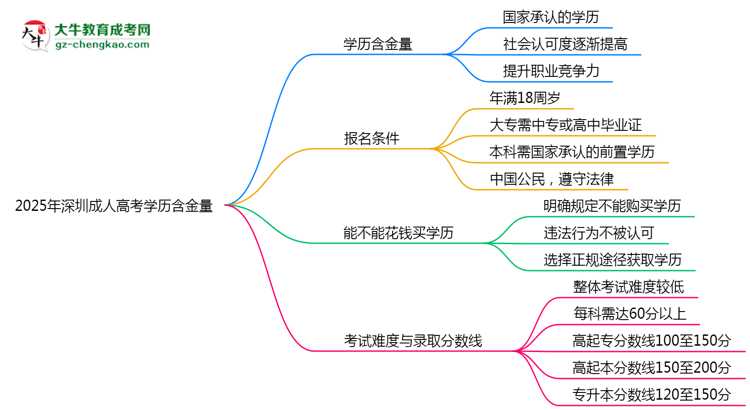 2025年深圳成人高考學歷含金量:企業(yè)認可度調(diào)查思維導(dǎo)圖