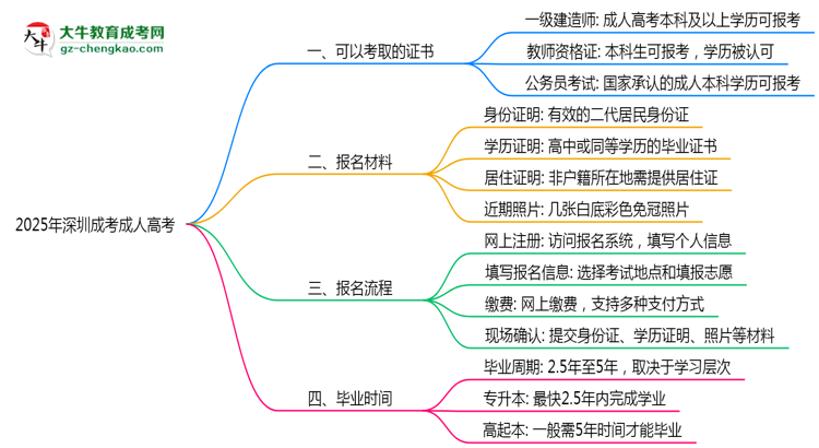2025年深圳成考學歷可考證書:一建/教資等思維導圖