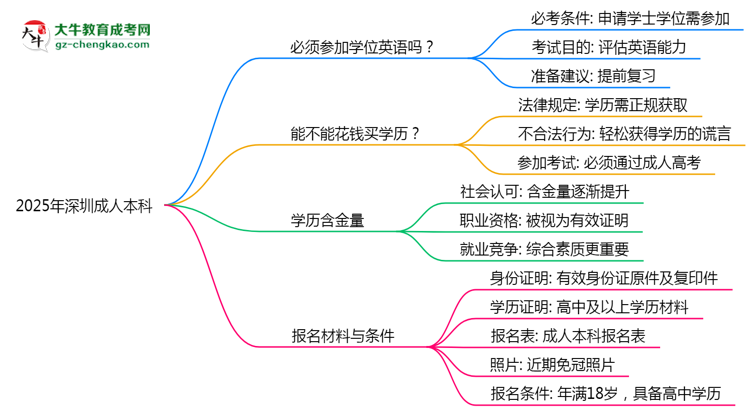 2025年深圳成人本科學(xué)位英語必考嗎?替代方案思維導(dǎo)圖