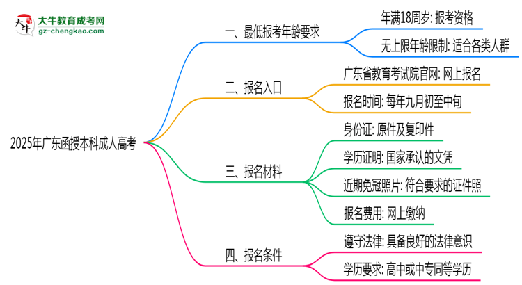 2025年廣東成人高考最低報(bào)考年齡要求思維導(dǎo)圖