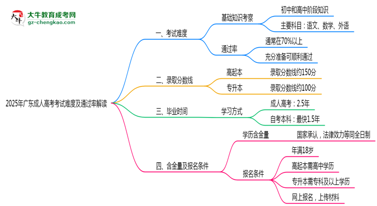2025年廣東成人高考考試難度及通過(guò)率解讀思維導(dǎo)圖