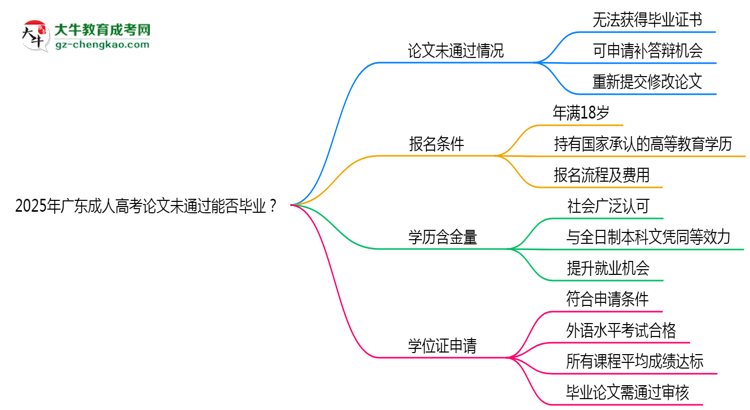 2025年廣東成人高考論文未通過(guò)能否畢業(yè)？思維導(dǎo)圖