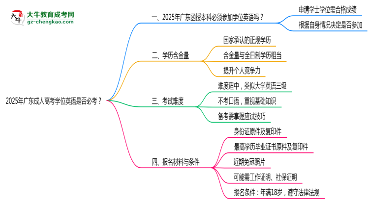 2025年廣東成人高考學(xué)位英語是否必考？思維導(dǎo)圖