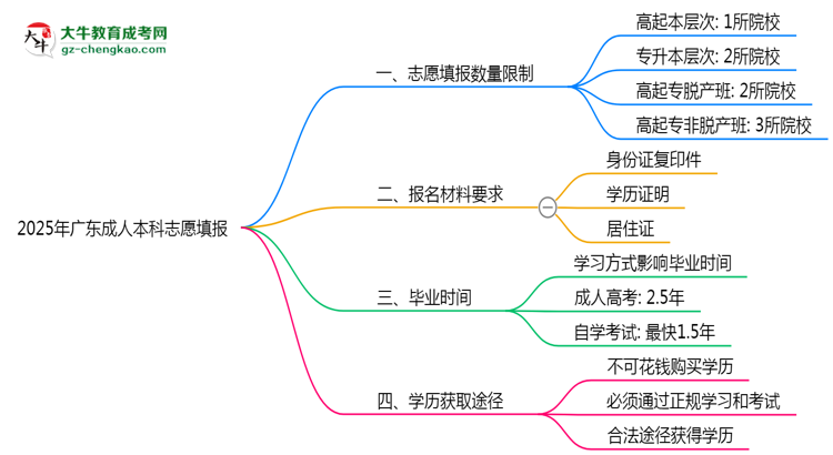 2025年廣東成人高考志愿填報數(shù)量限制思維導(dǎo)圖