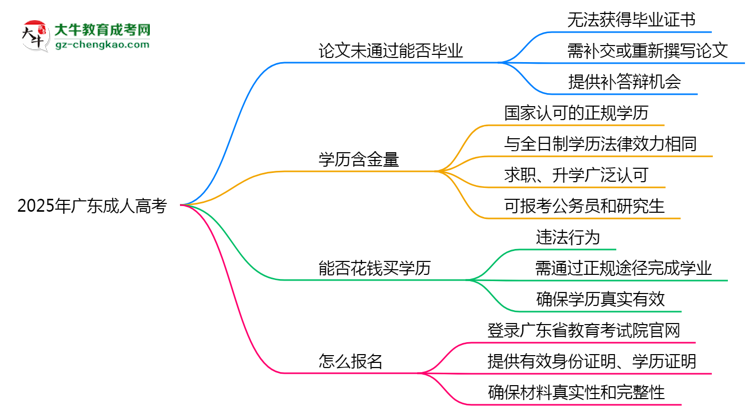 2025年廣東成人高考論文未通過能否畢業(yè)？思維導(dǎo)圖