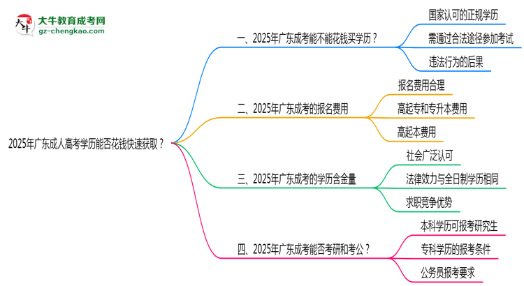 2025年廣東成人高考學(xué)歷能否花錢快速獲??？思維導(dǎo)圖