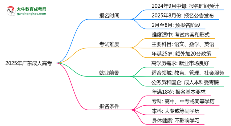 2025年廣東成人高考報名起止日期公布思維導(dǎo)圖